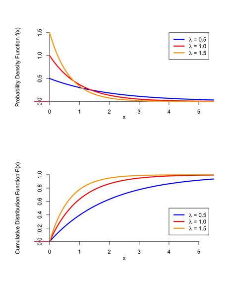 box plot exponential distribution|exponential distribution pdf and cdf.